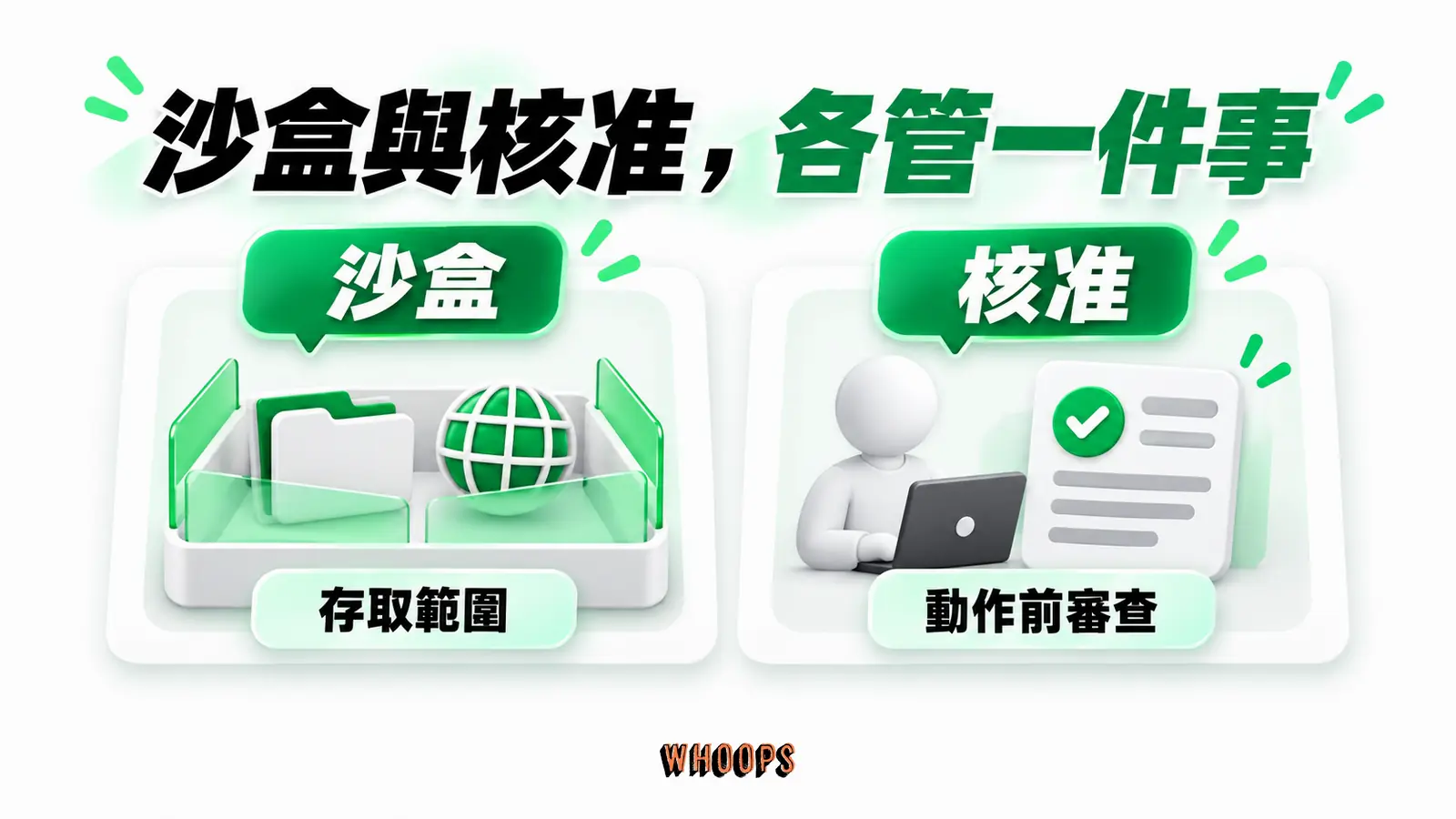 沙盒與核准,各管一件事:沙盒、存取範圍、核准、動作前審查