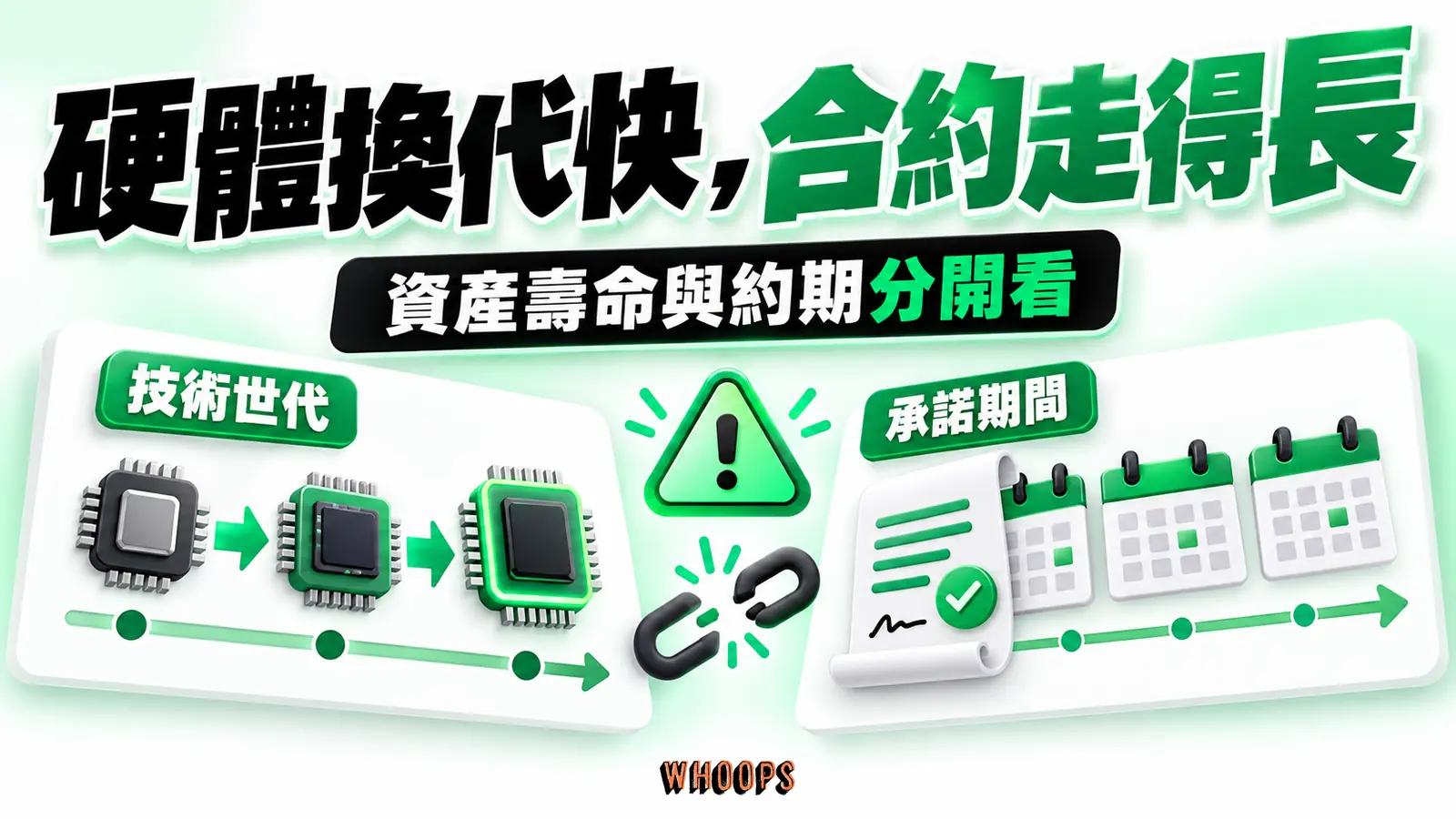 技術世代與承諾期間分在兩條不同時間軌道,提醒檢查期限錯配。