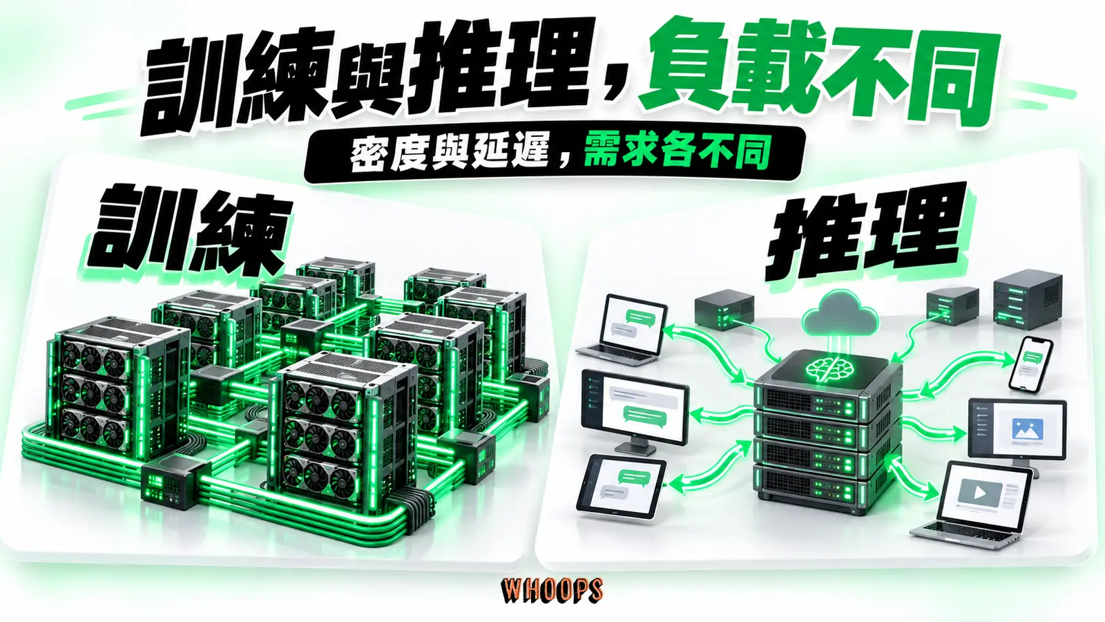 訓練面板是密集互連的 GPU 叢集;推理面板是模型伺服器回應各種裝置請求。