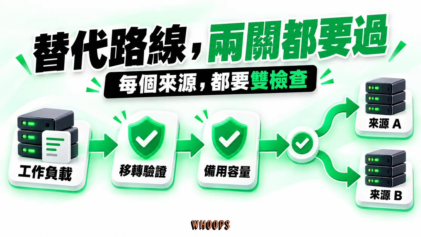工作負載先經移轉驗證與備用容量兩道檢查,再分流至來源 A 或來源 B。