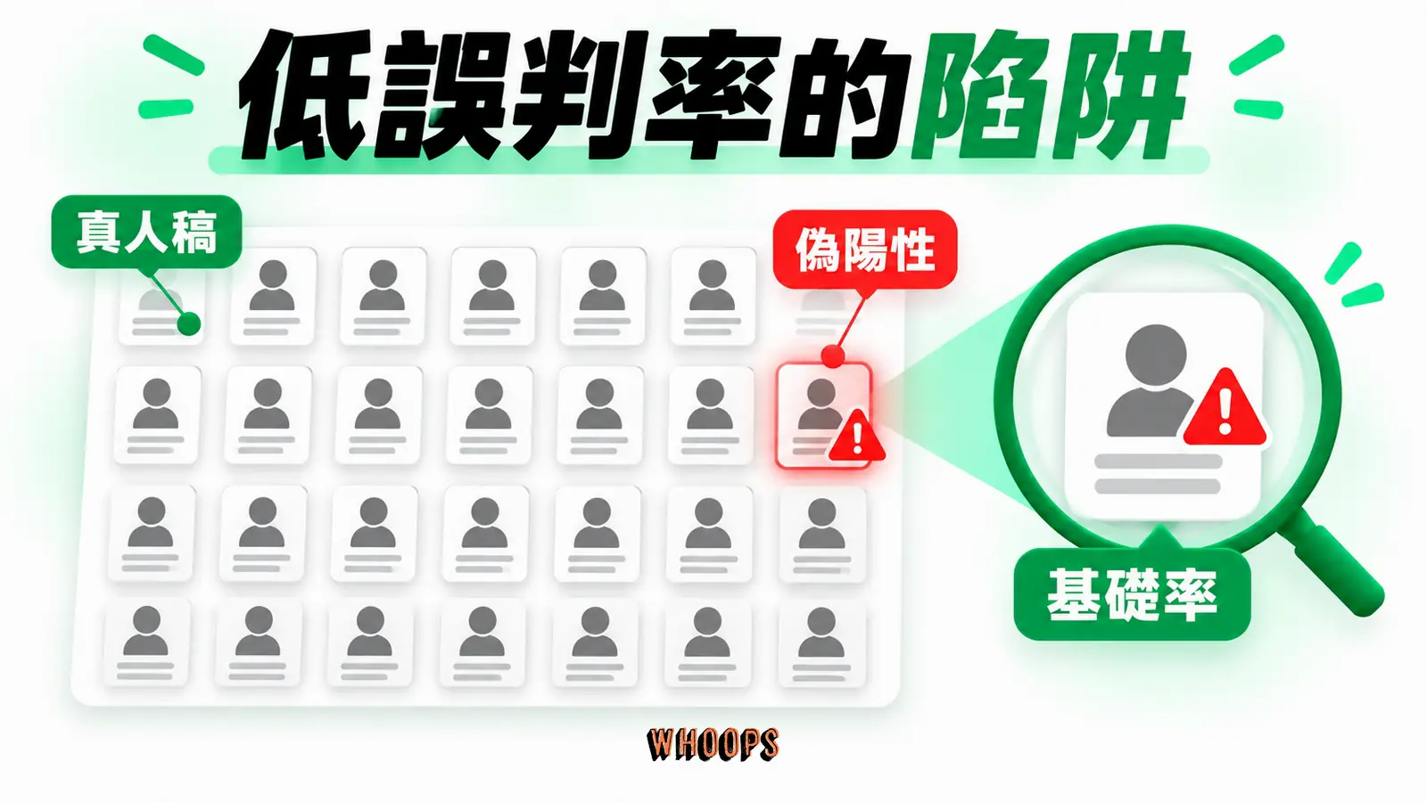 低誤判率的陷阱：真人稿、偽陽性、基礎率。