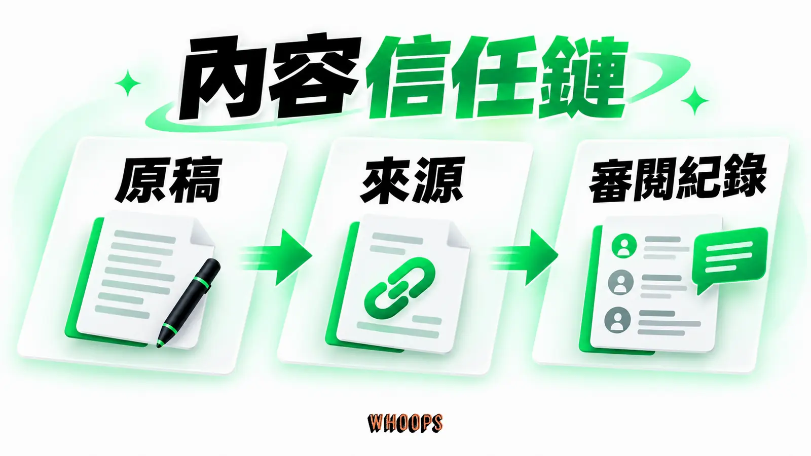 內容信任鏈：原稿、來源、審閱紀錄。