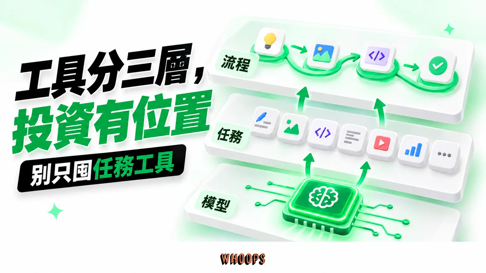 模型、任務與流程三層堆疊,任務工具最多,流程層承接產出