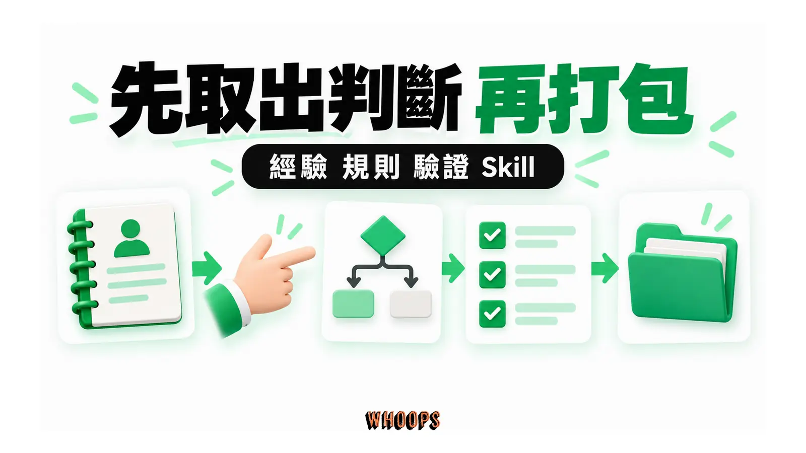 專家經驗萃取成決策規則,驗證後再放進 Skill