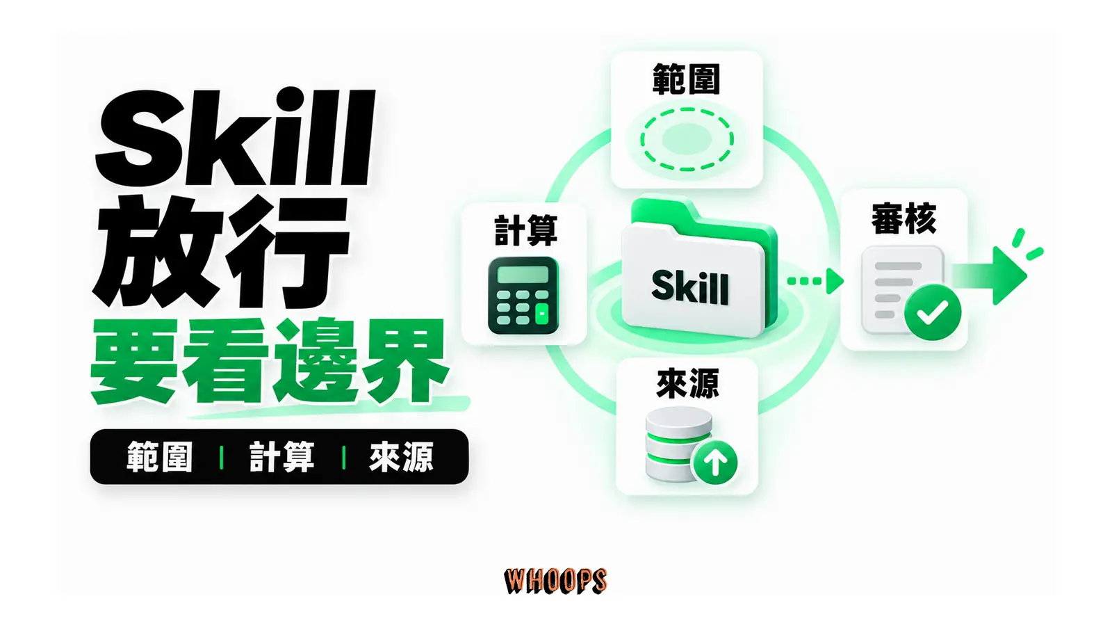Skill 的範圍界線、確定性計算與來源信任共同形成放行檢查