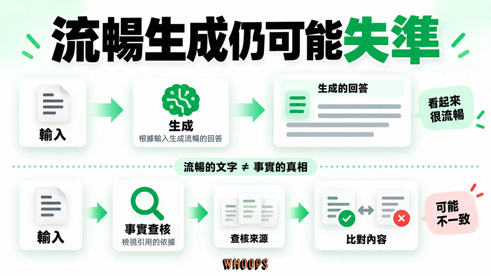 流暢生成仍可能失準:輸入、生成、事實查核