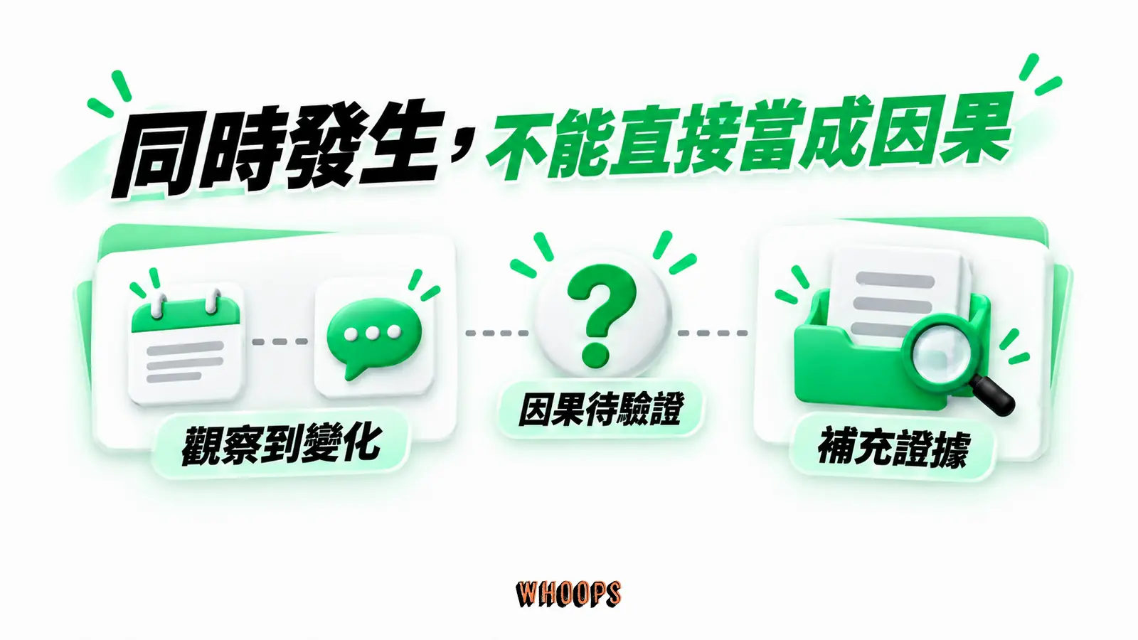 同時發生,不能直接當成因果:觀察到變化、因果待驗證、補充證據