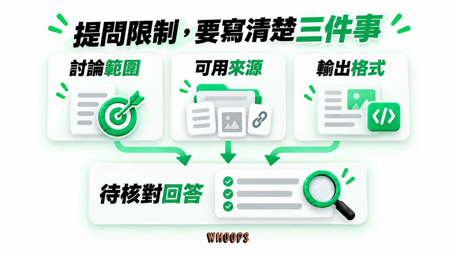 提問限制,要寫清楚三件事:討論範圍、可用來源、輸出格式、待核對回答