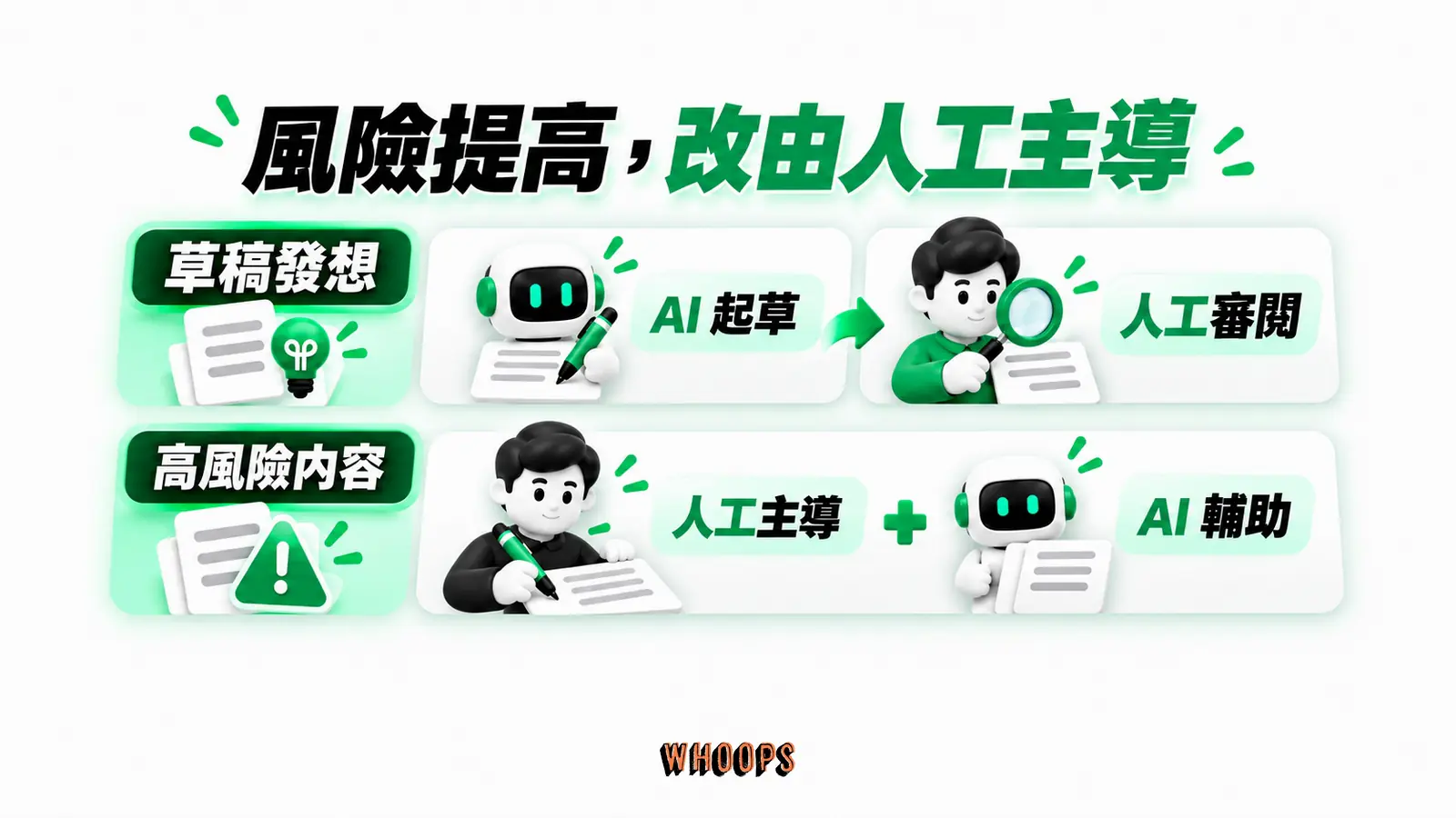 風險提高,改由人工主導:草稿發想、AI 起草、人工審閱、高風險內容、人工主導、AI 輔助