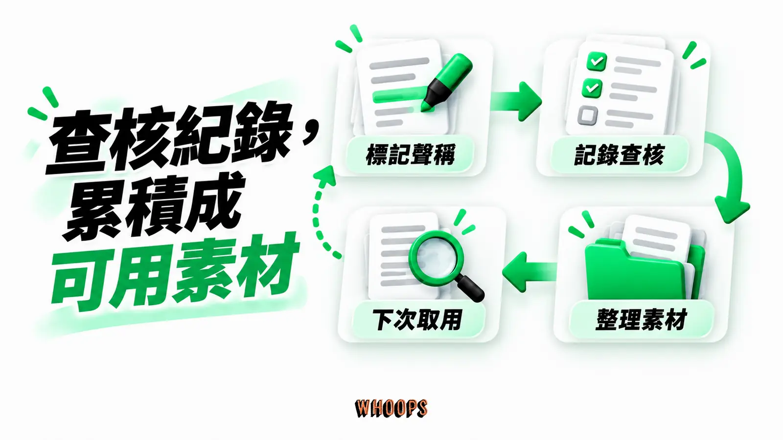 查核紀錄,累積成可用素材:標記聲稱、記錄查核、整理素材、下次取用