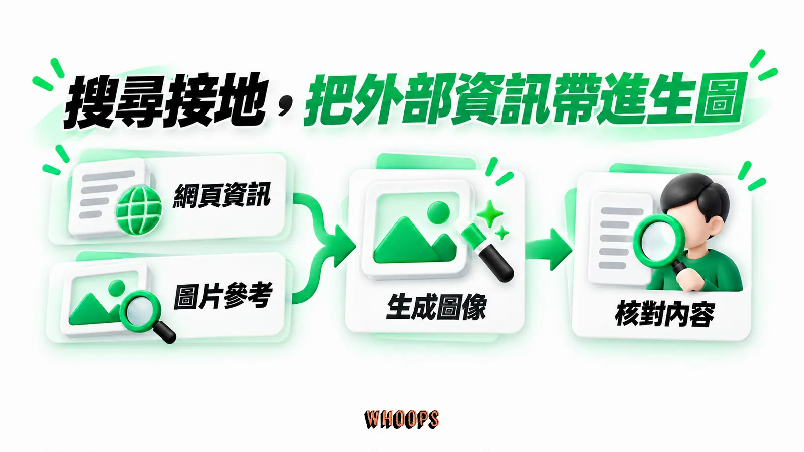 搜尋接地，把外部資訊帶進生圖：網頁資訊、圖片參考、生成圖像、核對內容