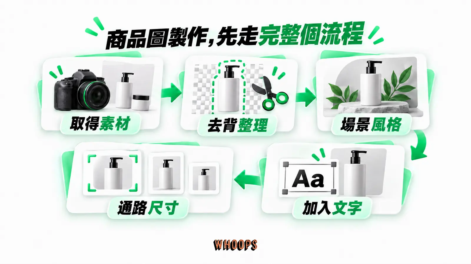 商品圖製作，先走完整個流程：取得素材、去背整理、場景風格、加入文字、通路尺寸