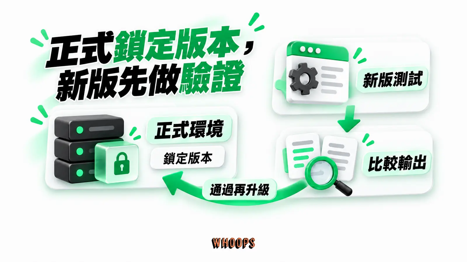 正式鎖定版本，新版先做驗證：正式環境、鎖定版本、新版測試、比較輸出、通過再升級