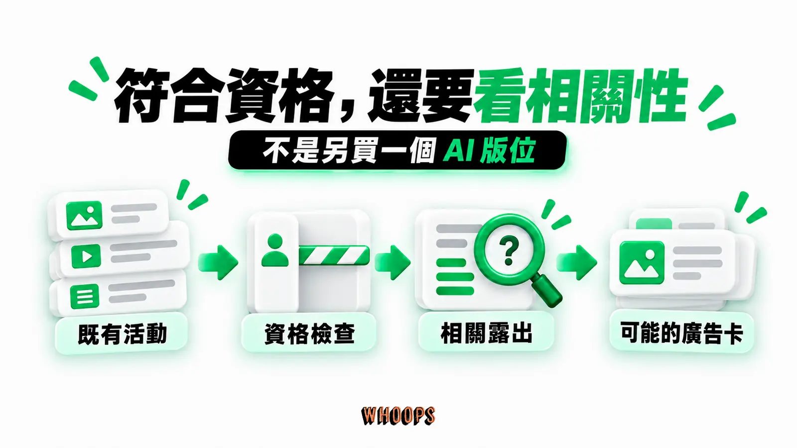 符合資格,還要看相關性:既有活動、資格檢查、相關露出
