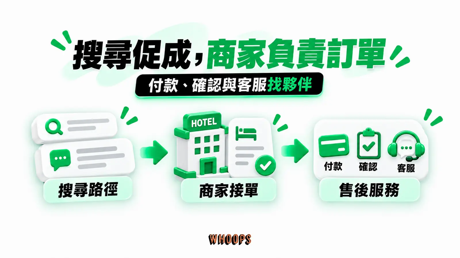 搜尋促成,商家負責訂單:搜尋路徑、商家接單、售後服務