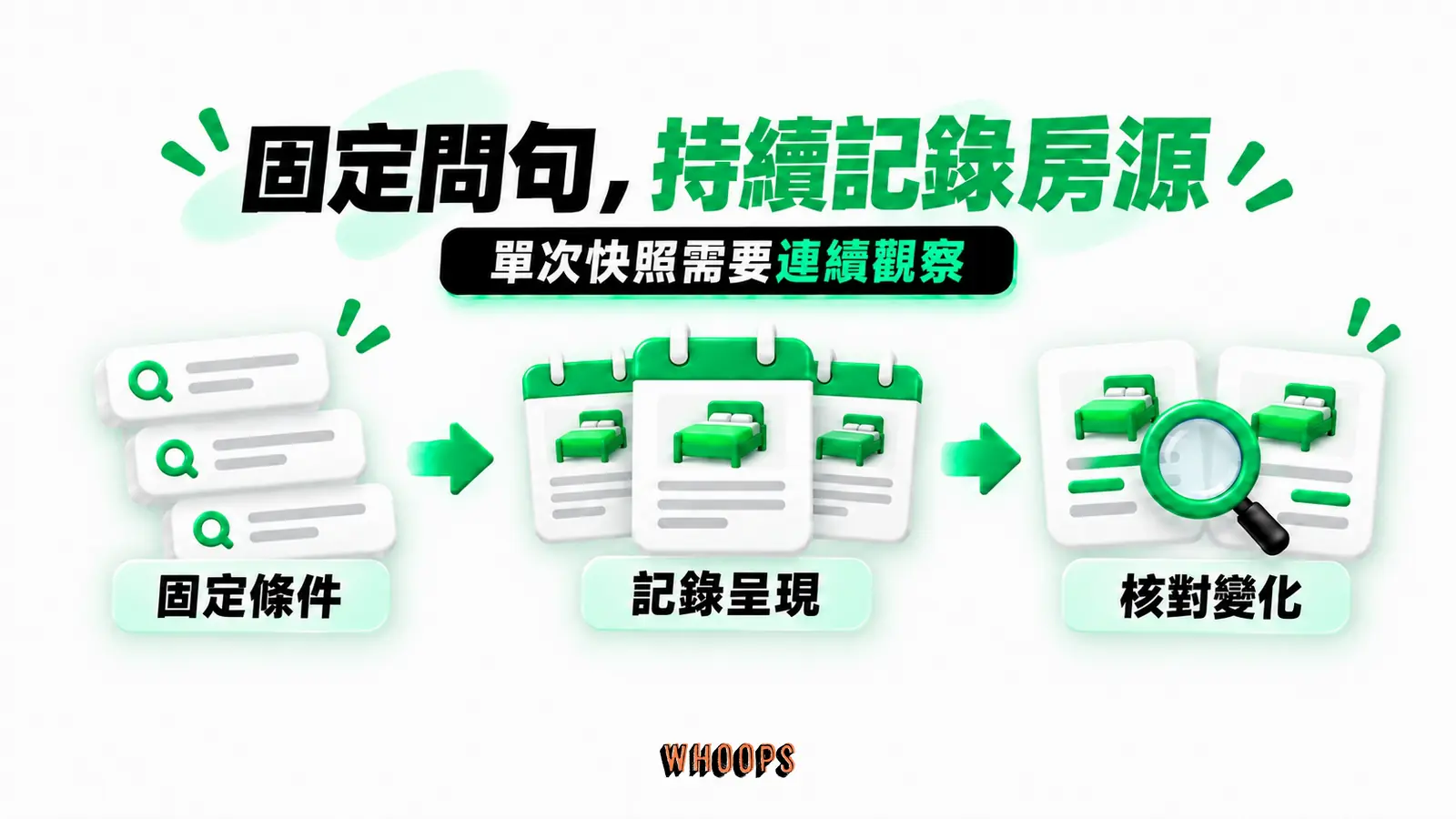 固定問句,持續記錄房源:固定條件、記錄呈現、核對變化