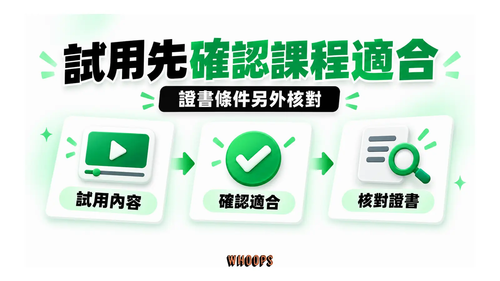 試用、確認課程適合與核對證書條件三步流程