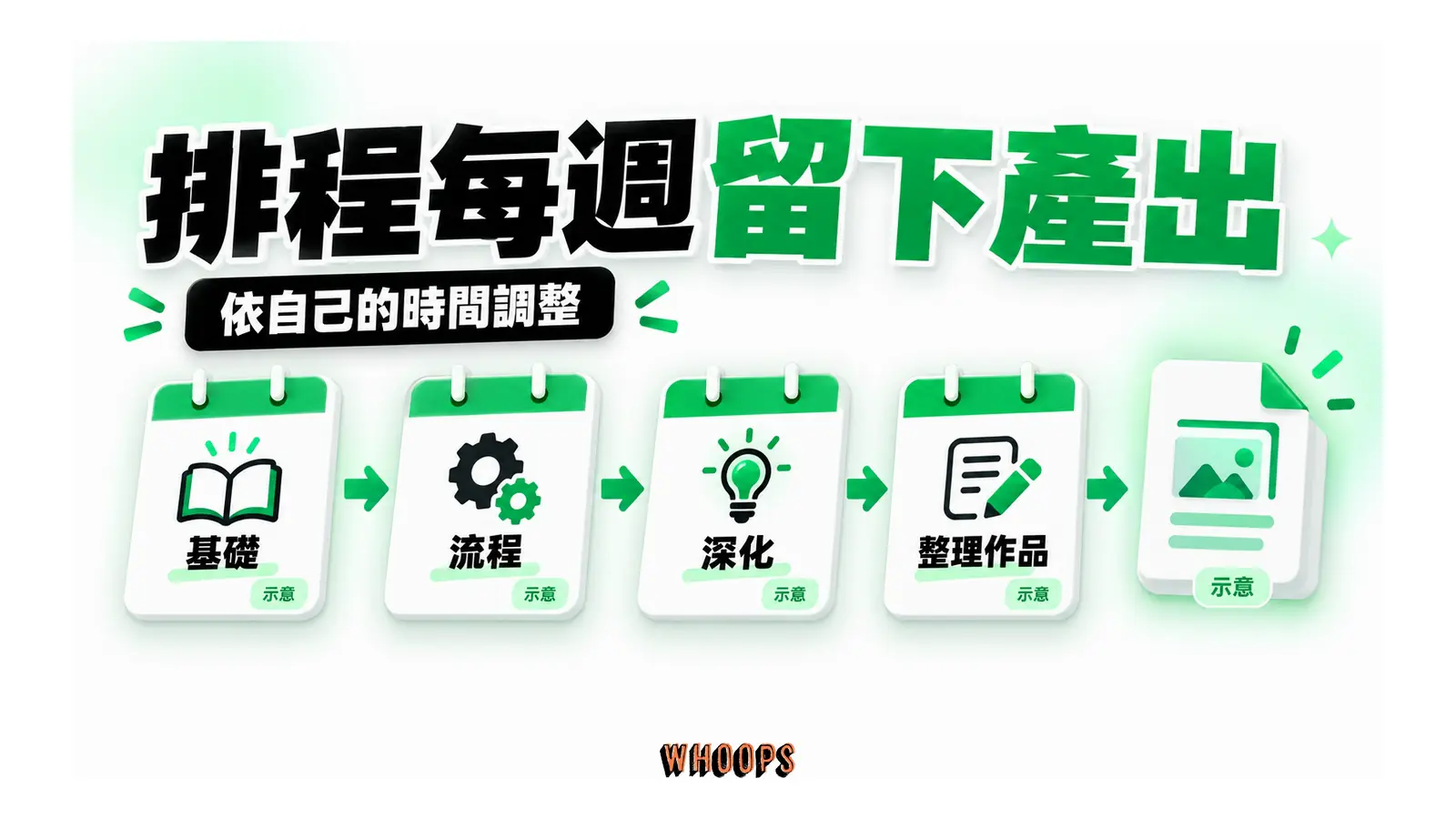 示意學習排程由基礎、流程、深化到整理作品