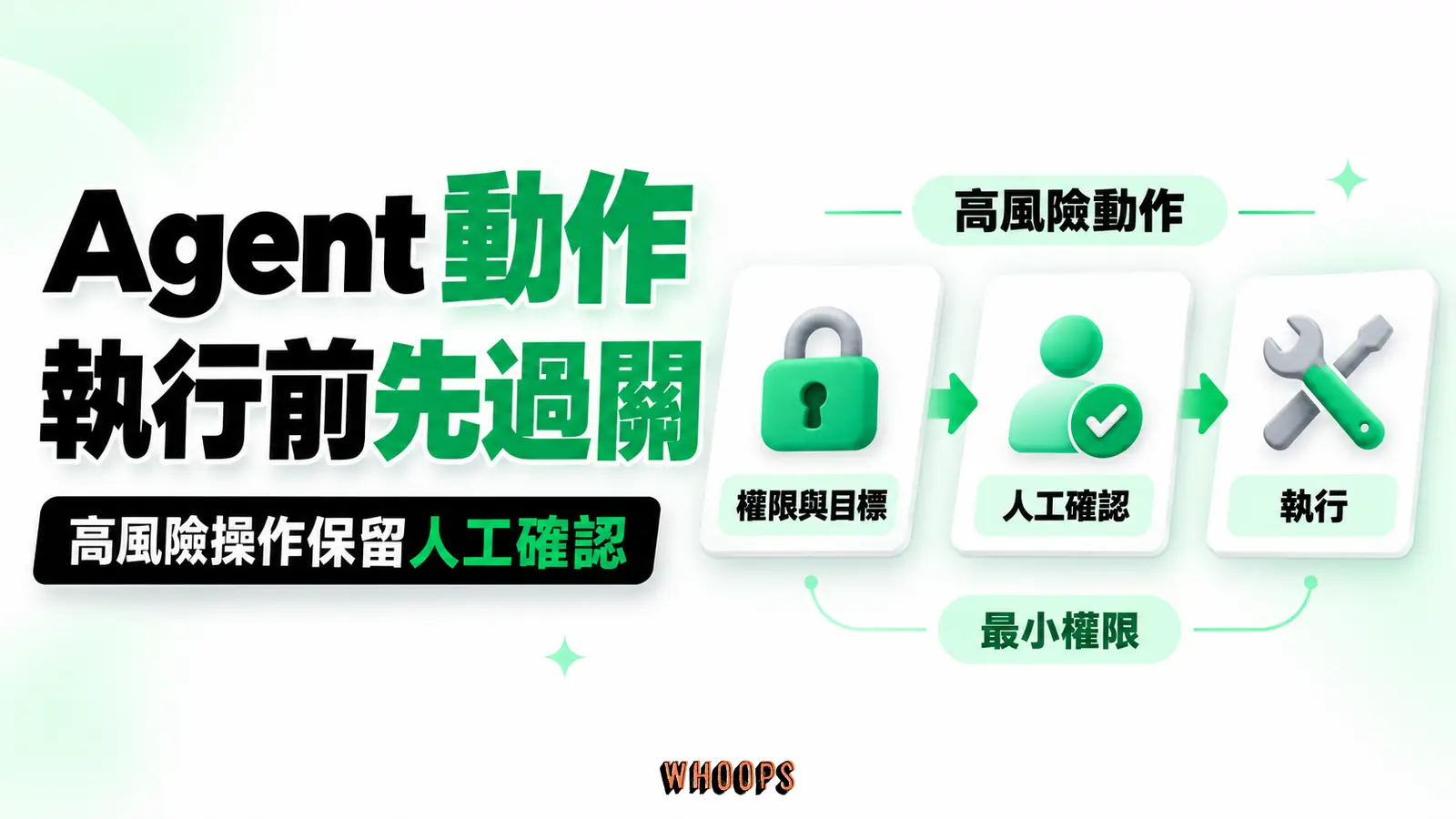 外部內容經 Agent 處理後,高風險操作先檢查權限與目標並取得人工確認,再執行
