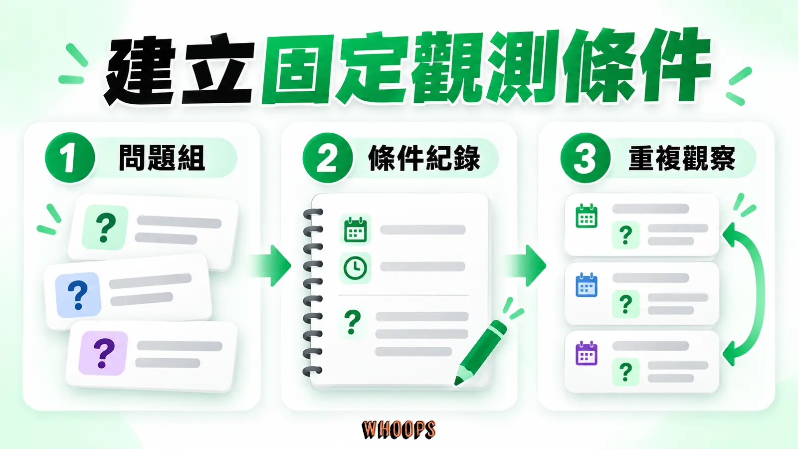 建立固定觀測條件:問題組、條件紀錄、重複觀察