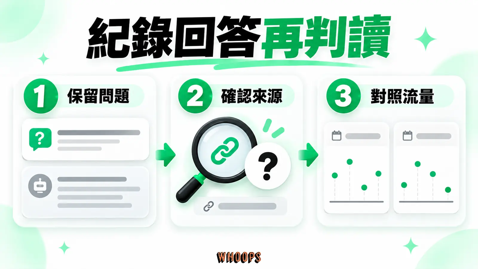 紀錄回答再判讀:保留問題、確認來源、對照流量