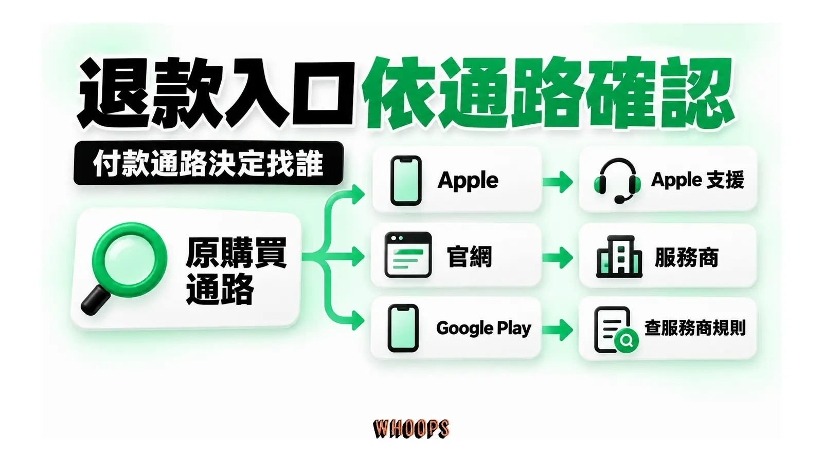 原購買通路分為 Apple、官網與 Google Play，分別確認退款入口