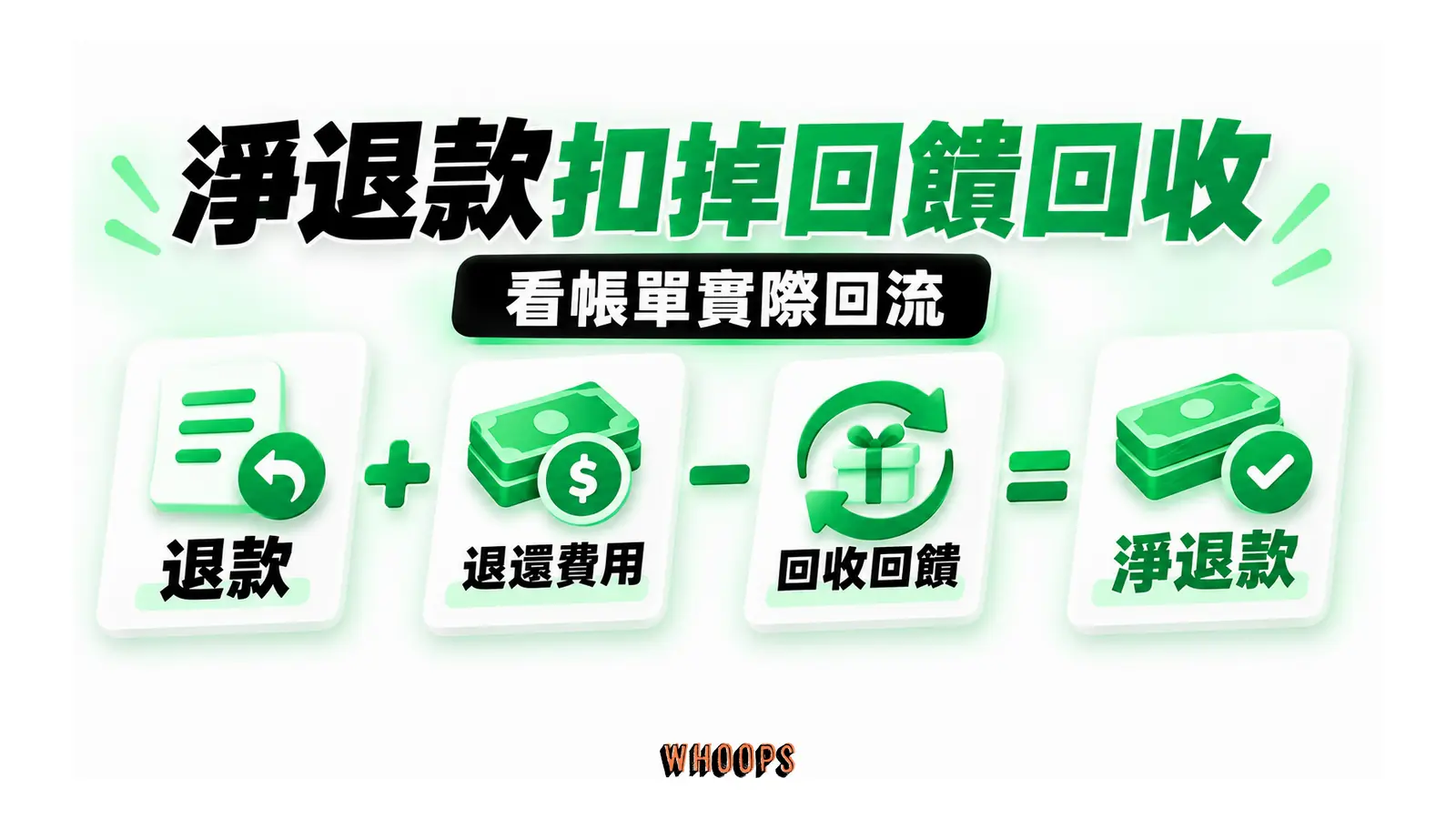 退款加退還費用並扣回收回饋得到淨退款