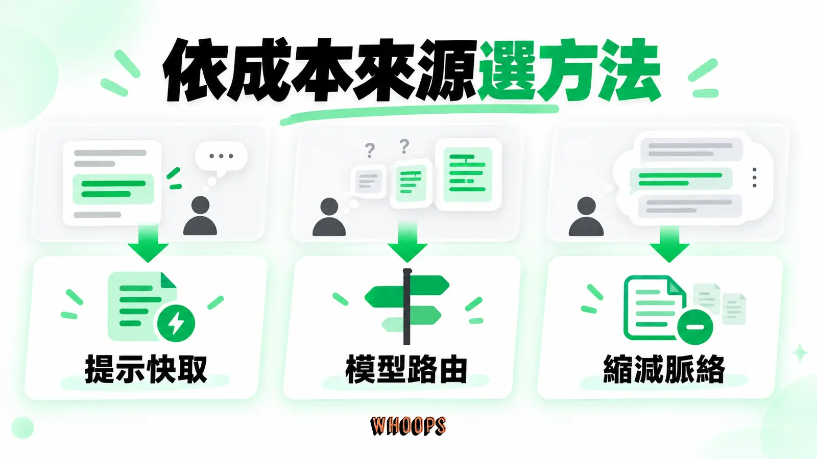 依成本來源選方法:提示快取、模型路由、縮減脈絡