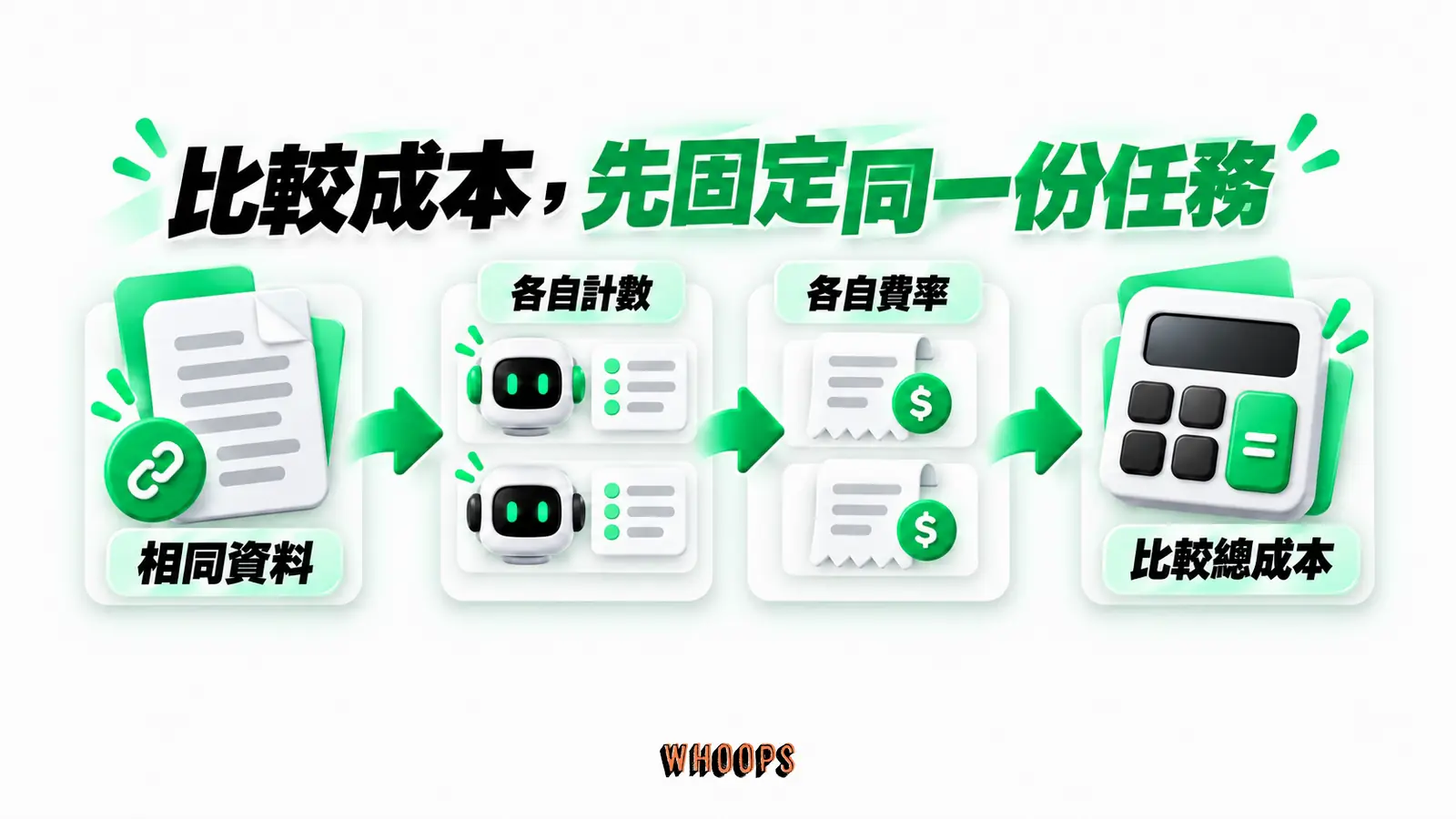 比較成本,先固定同一份任務:相同資料、各自計數、各自費率、比較總成本