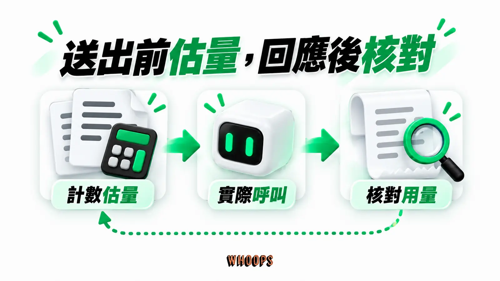 送出前估量,回應後核對:計數估量、實際呼叫、核對用量