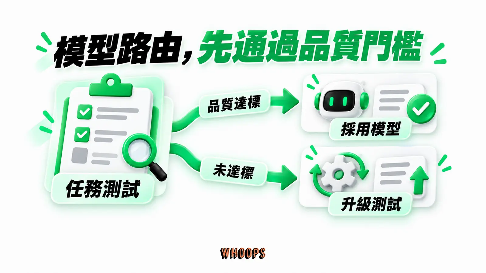模型路由,先通過品質門檻:任務測試、品質達標、採用模型、未達標、升級測試