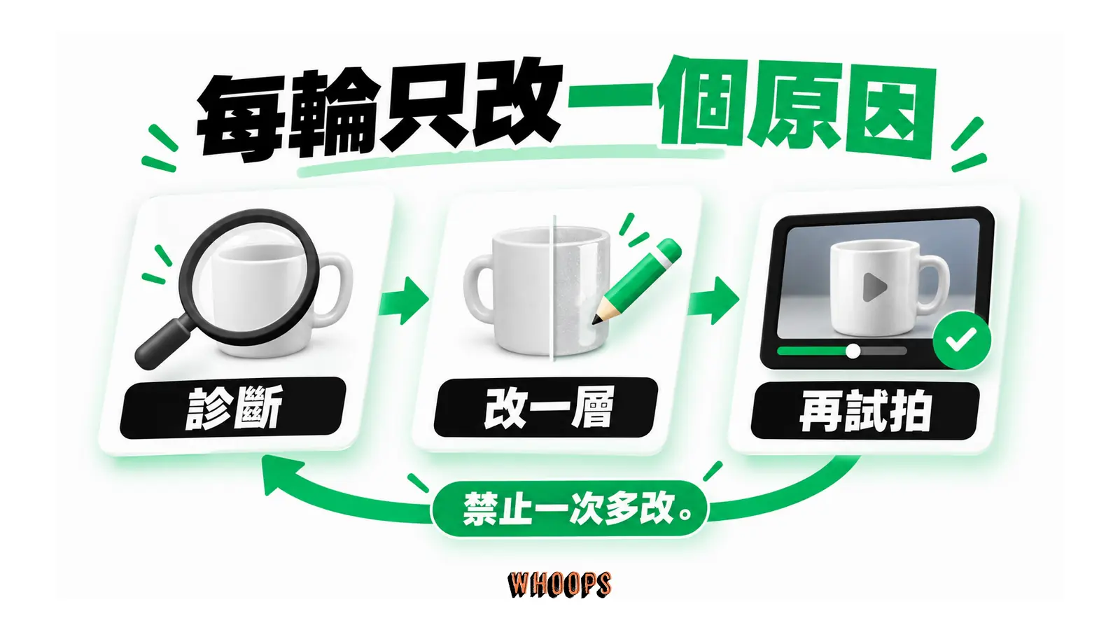 診斷、單層修改與再次試拍的循環流程。