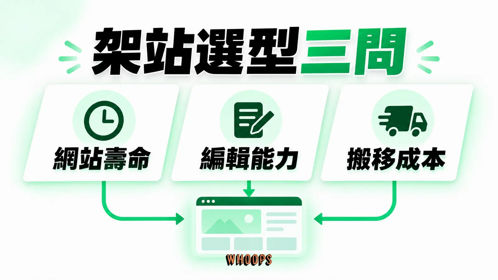 架站選型三問：網站壽命、編輯能力、搬移成本。
