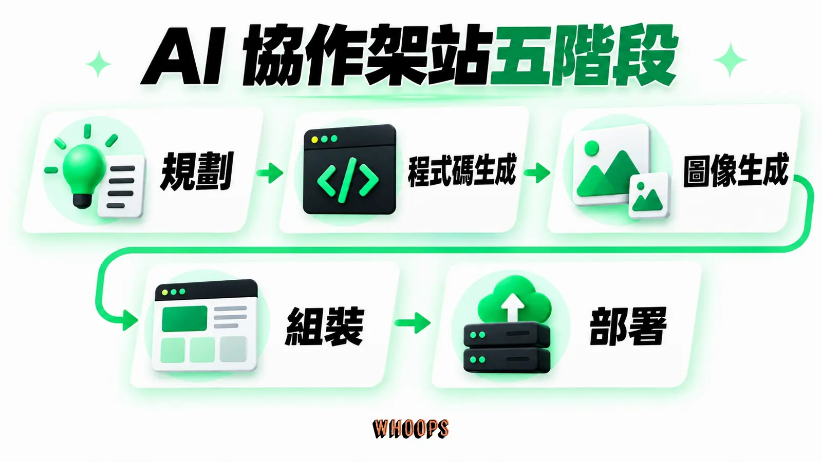AI 協作架站五階段示意：規劃、程式碼生成、圖像生成、組裝與部署，部署前另需人工驗收。