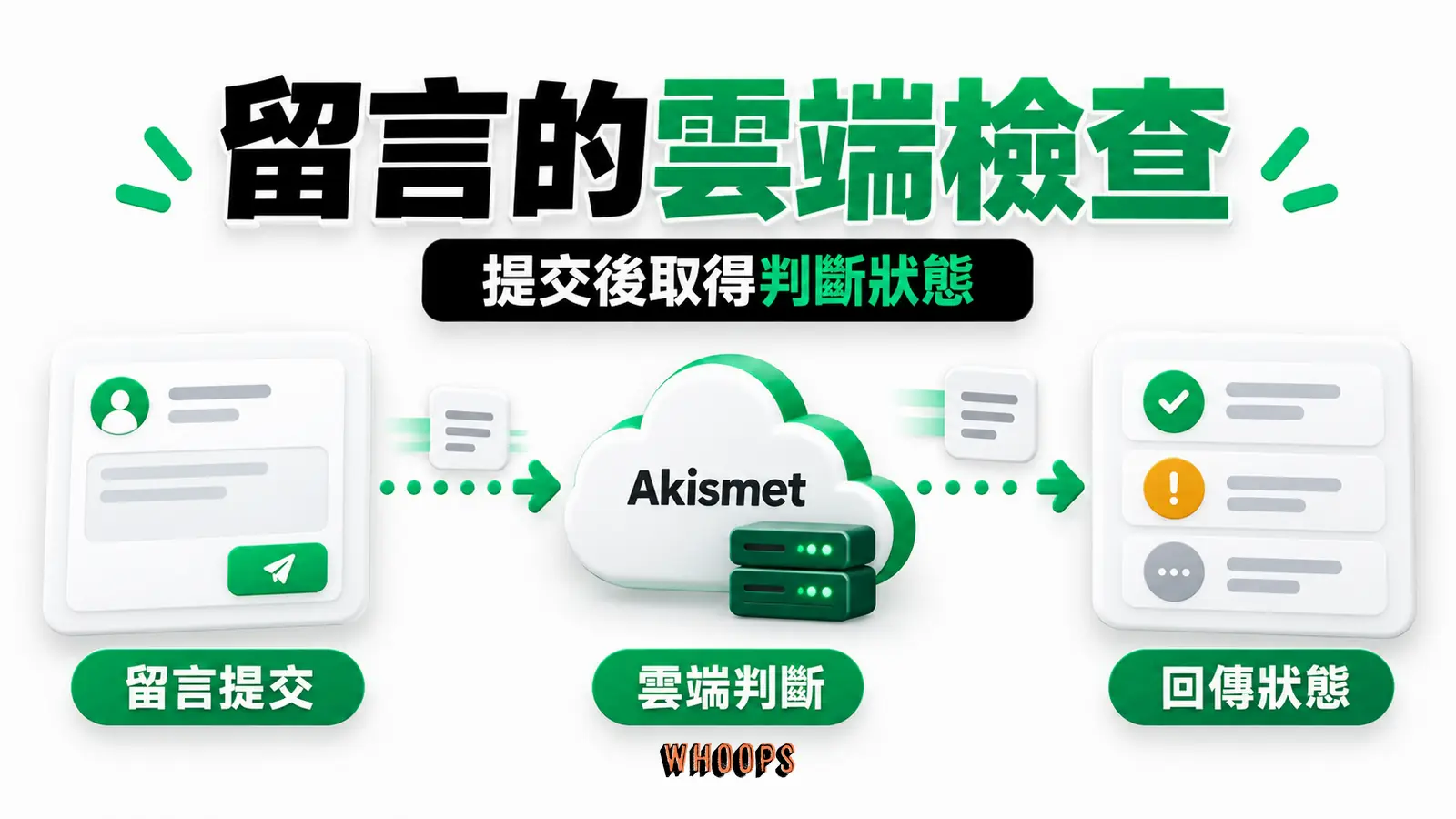 留言的雲端檢查:留言提交、雲端判斷、回傳狀態