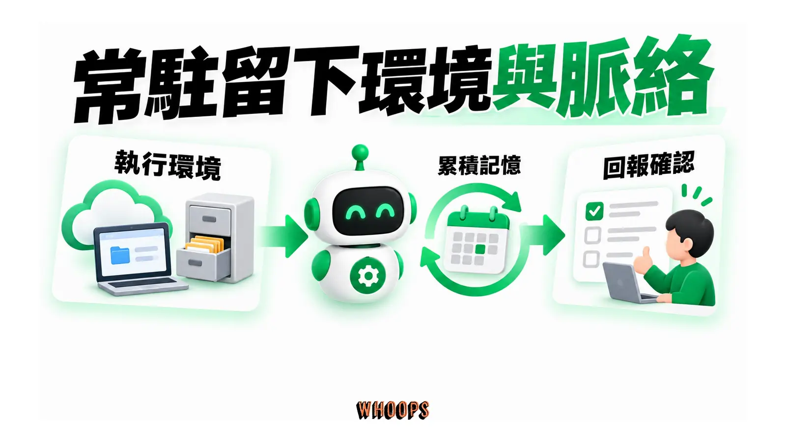 執行環境與記憶共同支援例行工作,結果回到人員確認。