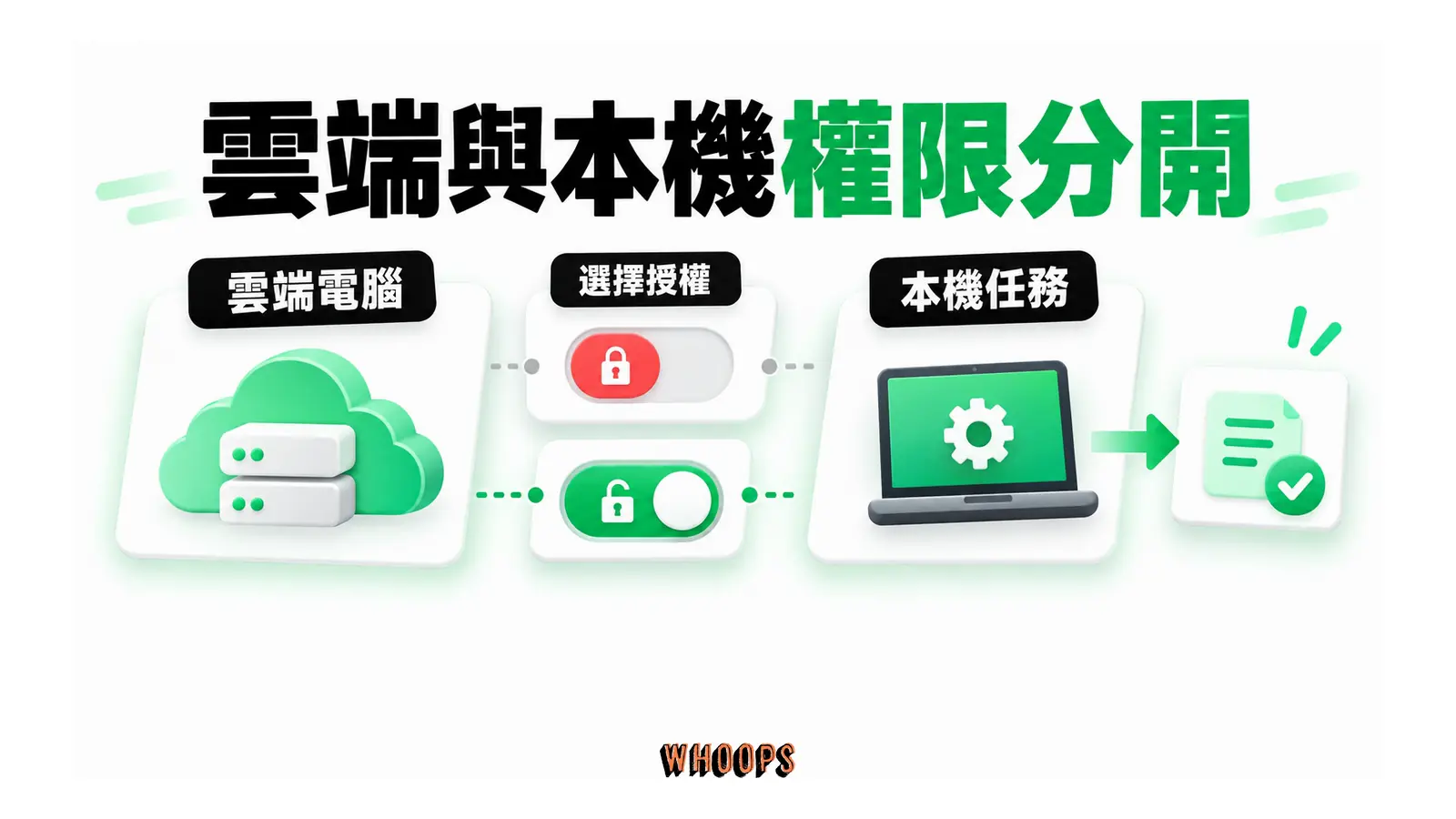 雲端電腦經選擇授權後連到獨立的本機任務。