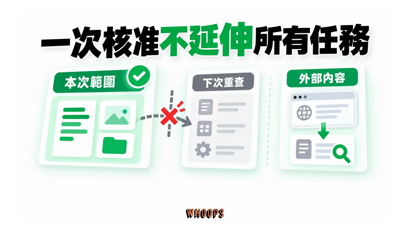 本次核准停在任務邊界,下次任務重新檢查,外部內容另行審視。