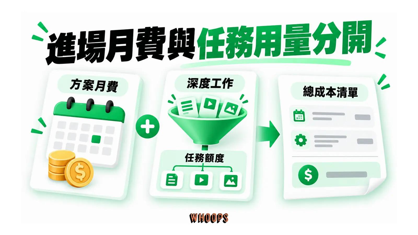 方案月費與深度任務用量分別匯入成本評估。