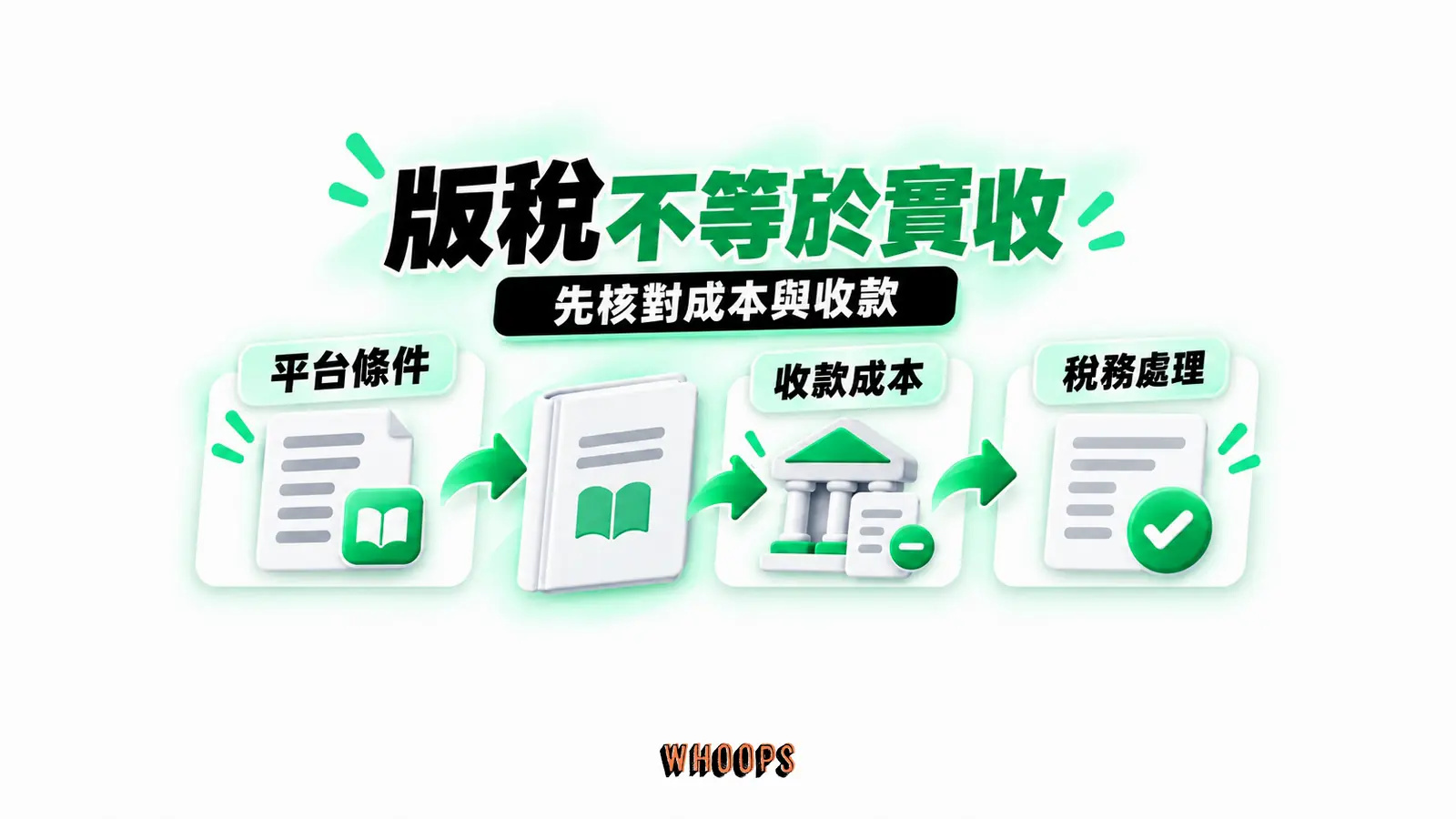版稅不等於實收：平台條件、收款成本、稅務處理