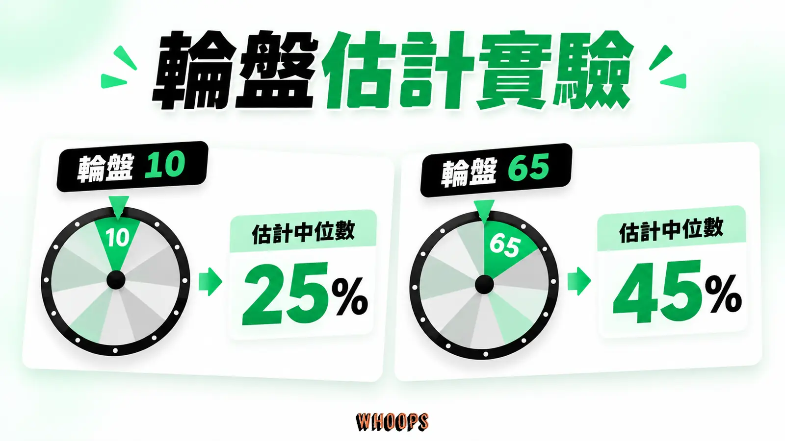 兩組看到 10 與 65 後，對同一百分比問題給出不同估計中位數；標明原研究。