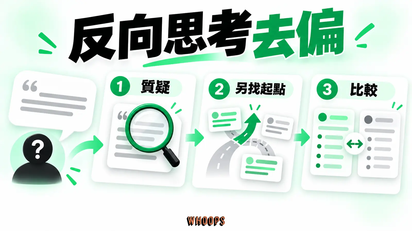 收到報價錨點後先找不合理處，再建立獨立參考點的兩步檢查卡。 圖內短標：質疑、另找起點、比較。