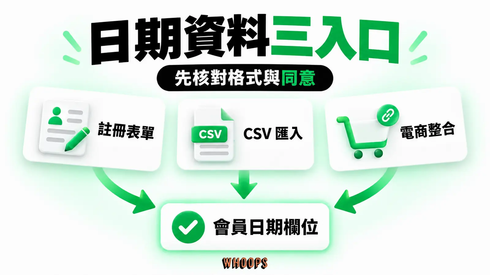 註冊表單、CSV 匯入與電商整合進入會員日期欄位,示意格式檢查。