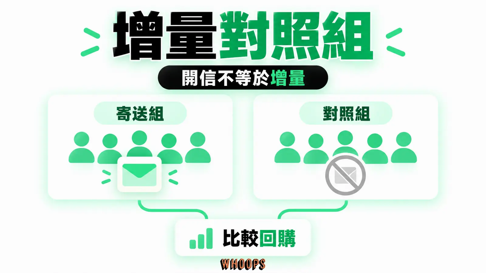收到週年訊息與未收到的相似會員兩路比較回購,而非只看開信率。