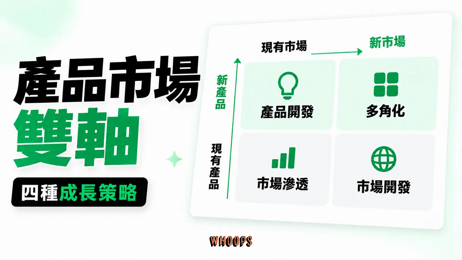 橫軸市場新舊、縱軸產品新舊形成四格，清楚標示每格決策問題。