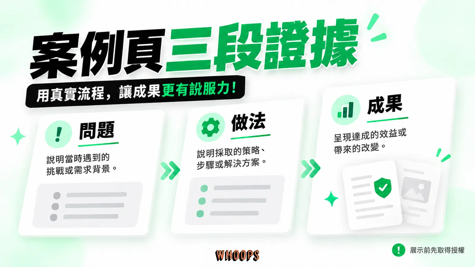案例頁三段證據：問題、做法、成果