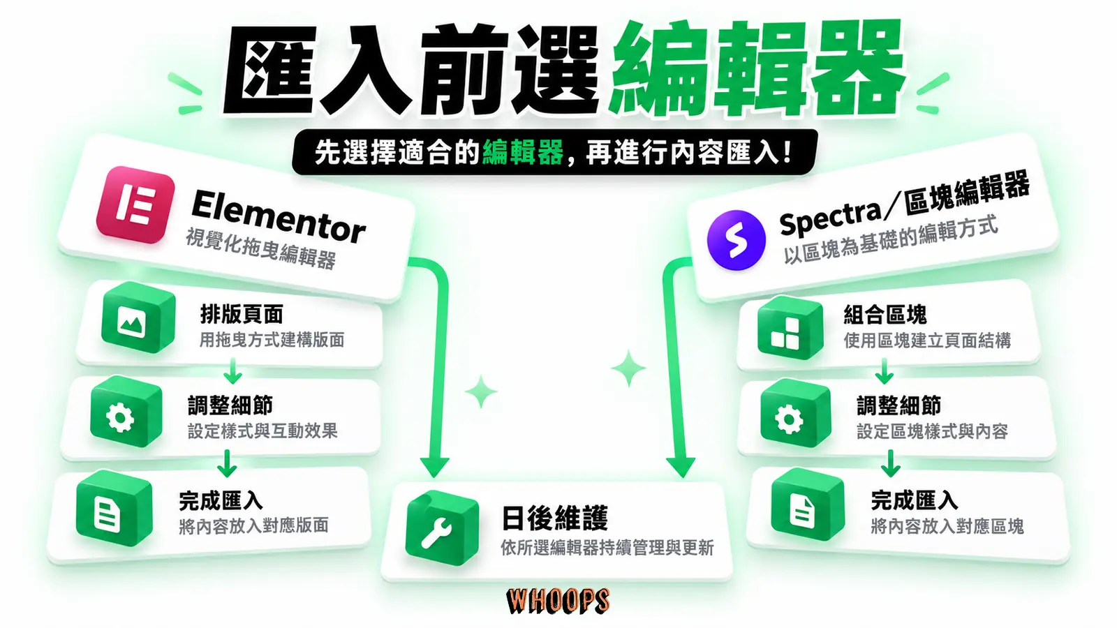 匯入前選編輯器：Elementor、Spectra、日後維護