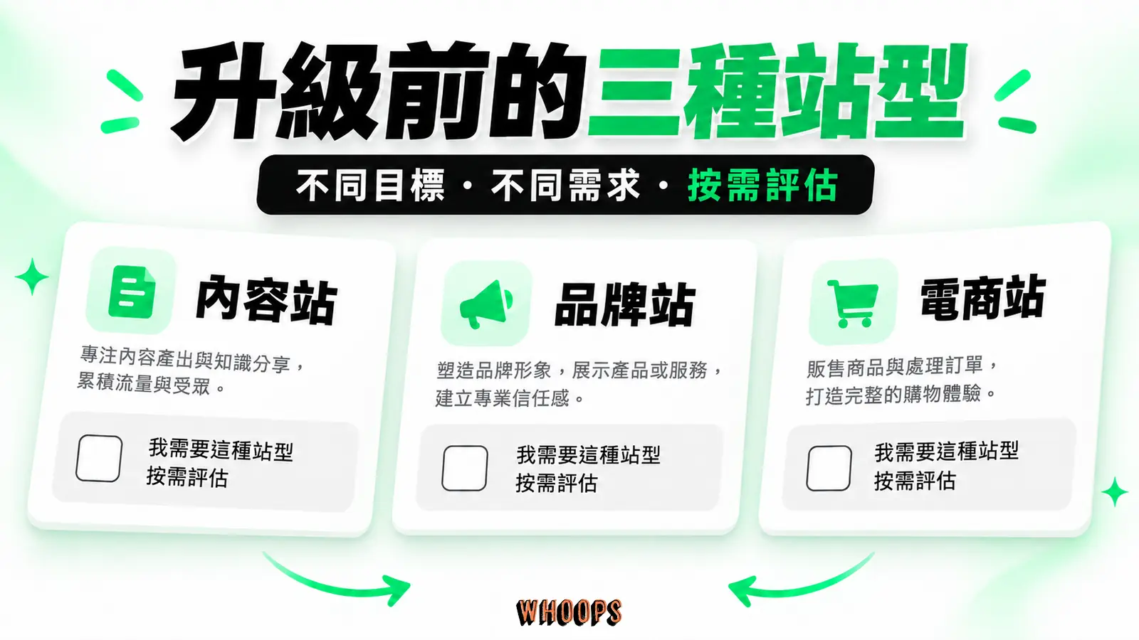 升級前的三種站型：內容站、品牌站、電商站