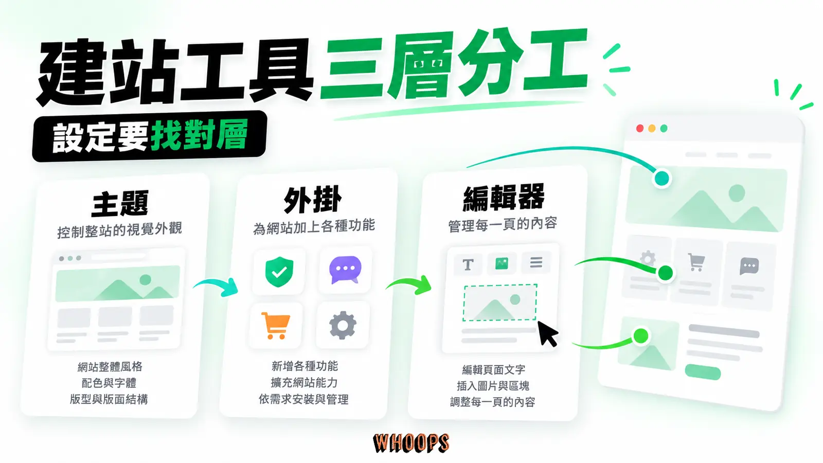 建站工具三層分工：主題、外掛、編輯器