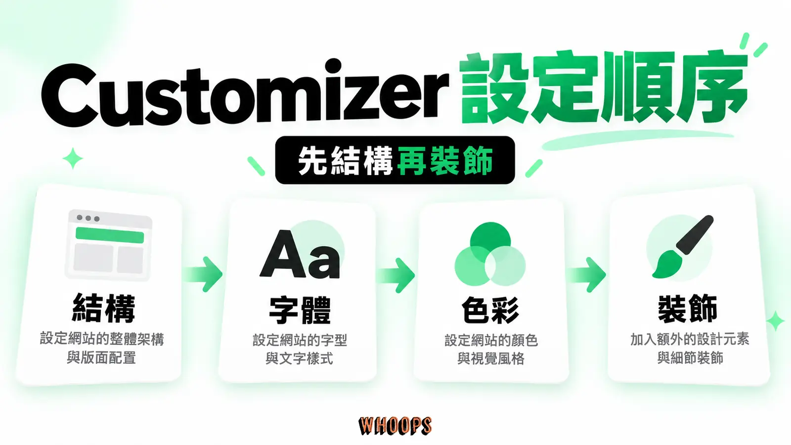 Customizer 設定順序：結構、字體、色彩